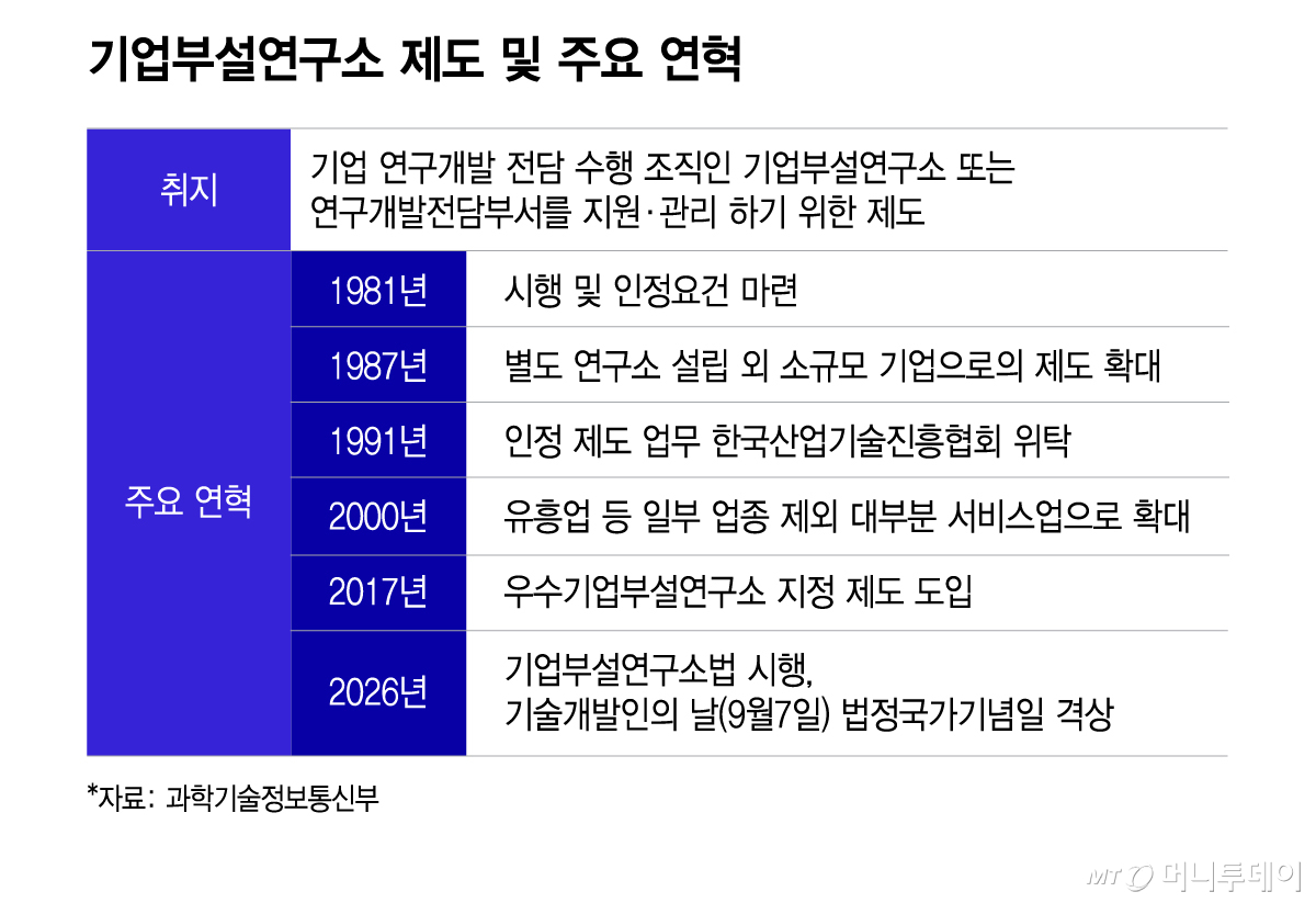 기업부설연구소 제도 및 주요 연혁/그래픽=이지혜
