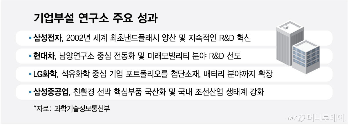 기업부설 연구소 주요 성과/그래픽=최헌정