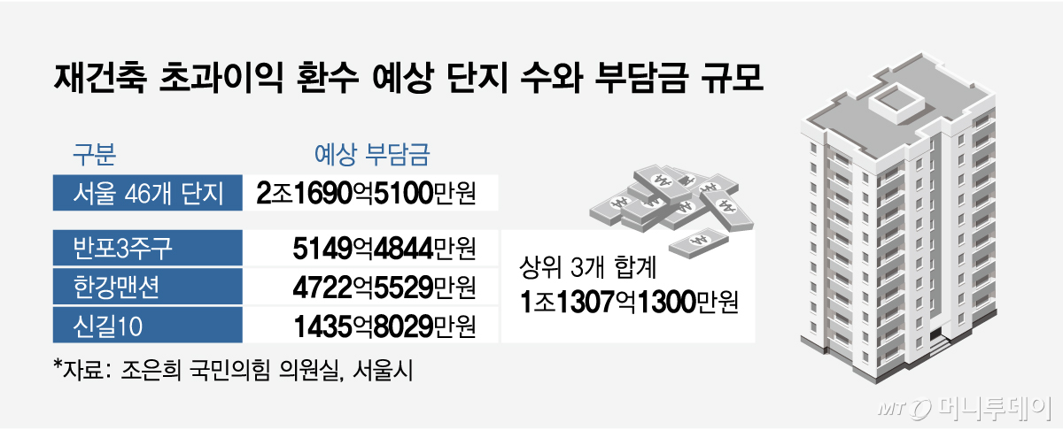 재건축 초과이익 환수 예상 단지 수와 부담금 규모/그래픽=임종철