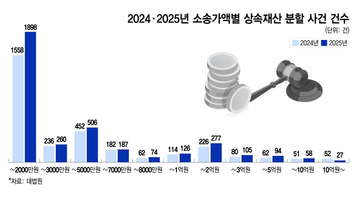 2024·2025년 소송가액별 상속재산 분할 사건 건수/그래픽=이지혜 디자인기자.