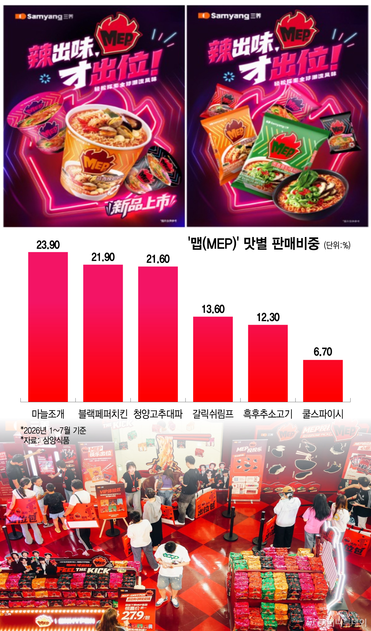 '맵(MEP)' 맛별 판매비중(2026년1~7월)/그래픽=이지혜