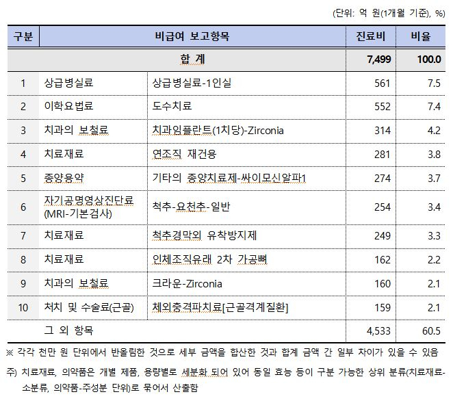 비급여 진료비 보고 상위 항목/사진= 복지부