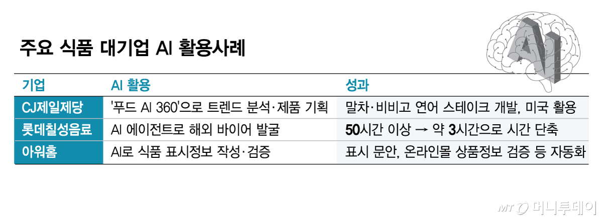 주요 식품 대기업 AI 활용사례/그래픽=김현정