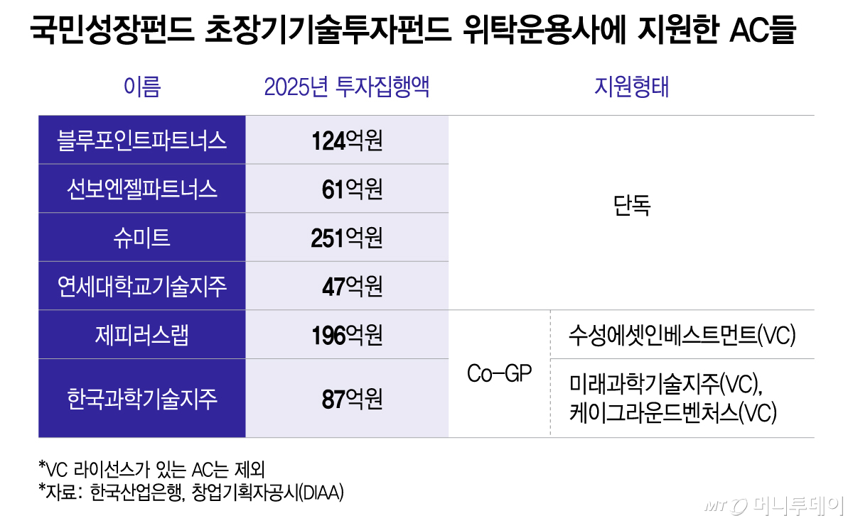 국민성장펀드 초장기기술투자펀드 위탁운용사에 지원한 AC들/그래픽=이지혜