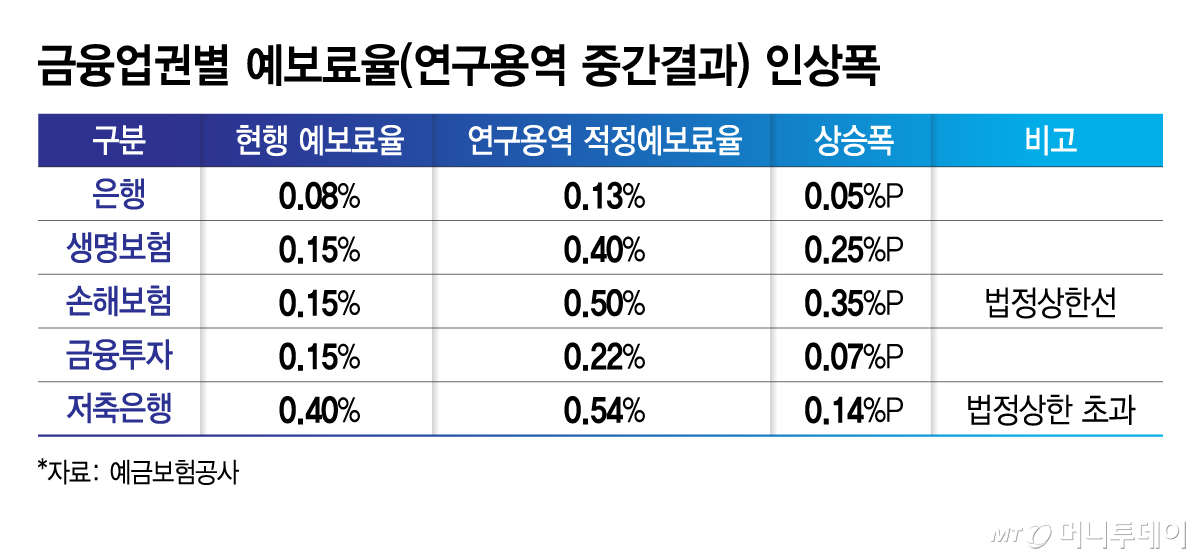 금융업권별 예보료율(연구용역 중간결과) 인상폭/그래픽=김지영