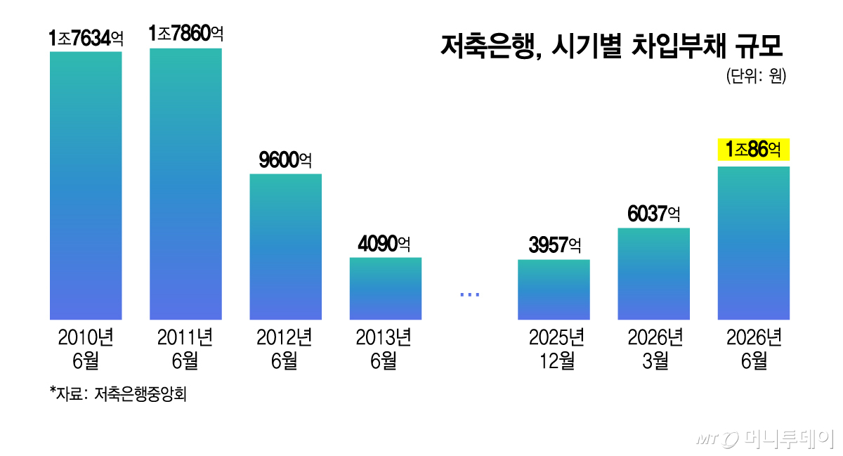 저축은행, 시기별 차입부채 규모/그래픽=김지영