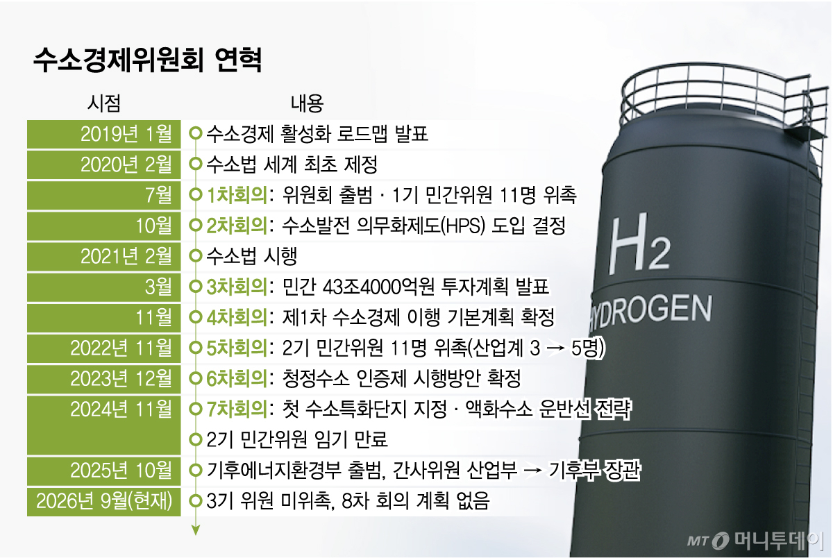 수소경제위원회 연혁/그래픽=임종철