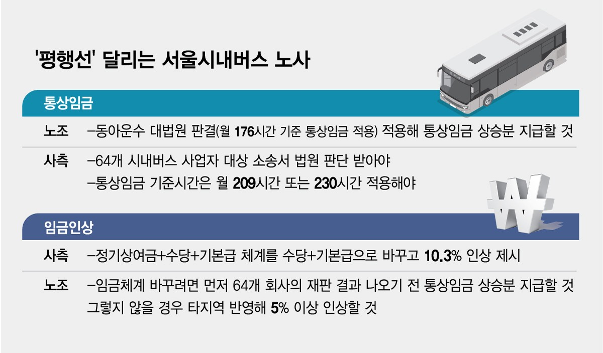 평행선' 달리는 서울시내버스 노사/그래픽=김현정