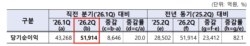 자료=금융감독원