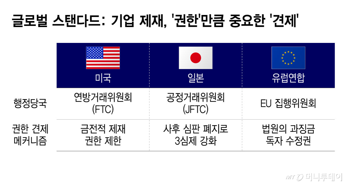 [엄벌행정과 글로벌 스탠다드]-기업 제재, '권한'만큼 중요한 '견제'/그래픽=윤선정 