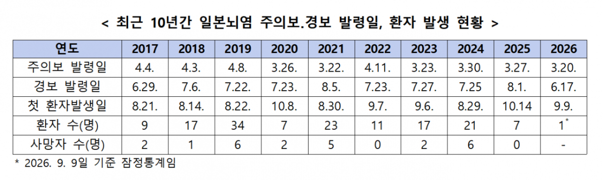 최근 10년간 일본뇌염 주의보, 경보 발령일 및 환자 발생 현황. /사진제공=질병관리청