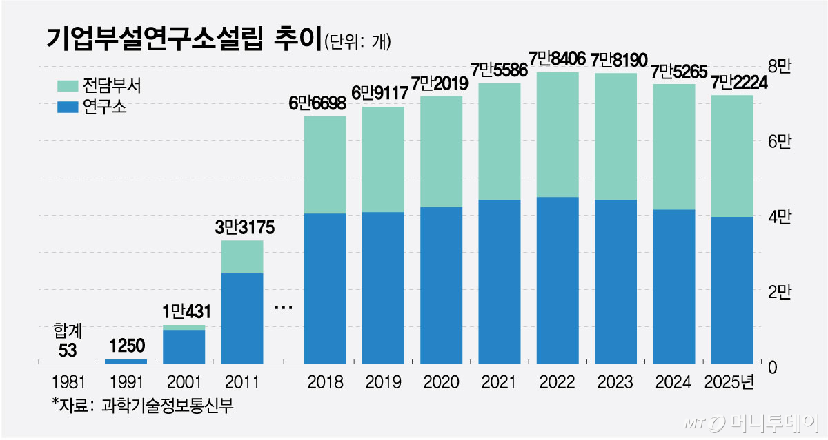 기업부설연구소설립 추이/그래픽=최헌정