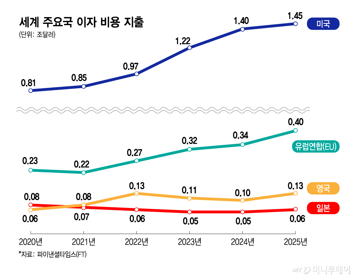 세계 주요국 이자 비용 지출/그래픽=김지영