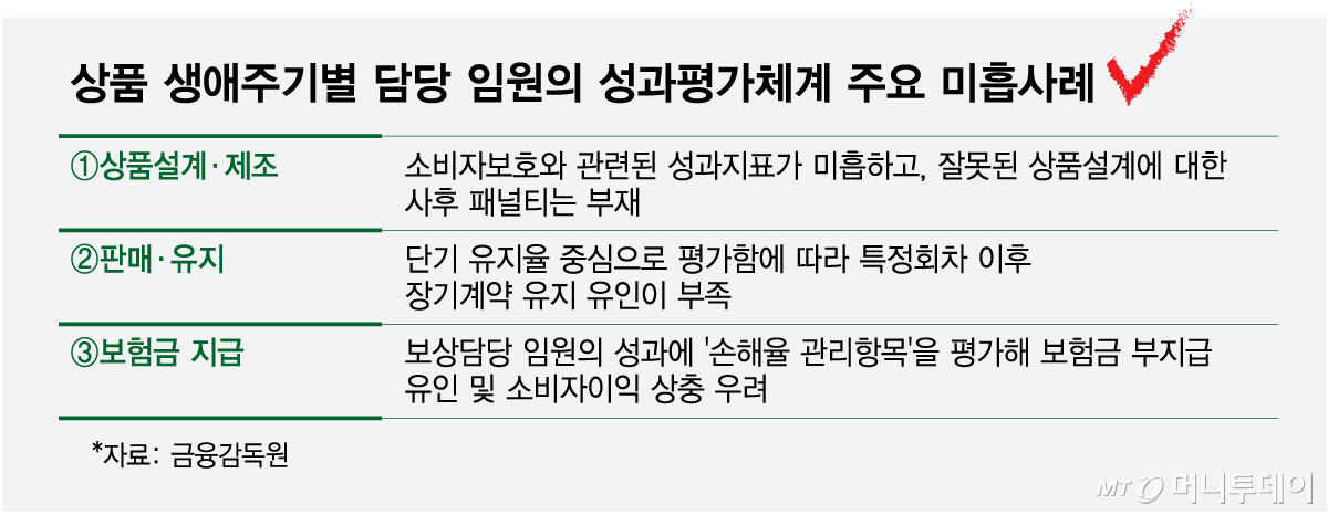 상품 생애주기별 담당 임원의 성과평가체계 주요 미흡사례/그래픽=최헌정