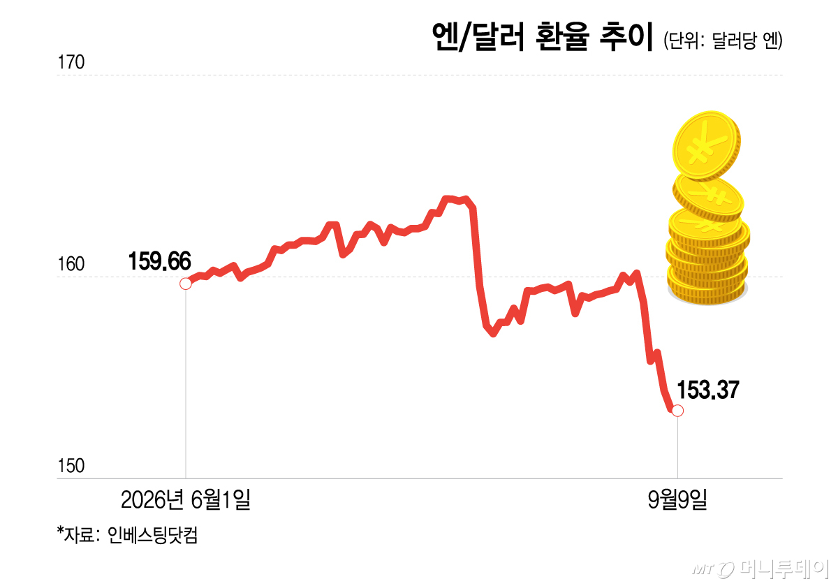 엔달러 환율 추이. /그래픽=이지혜