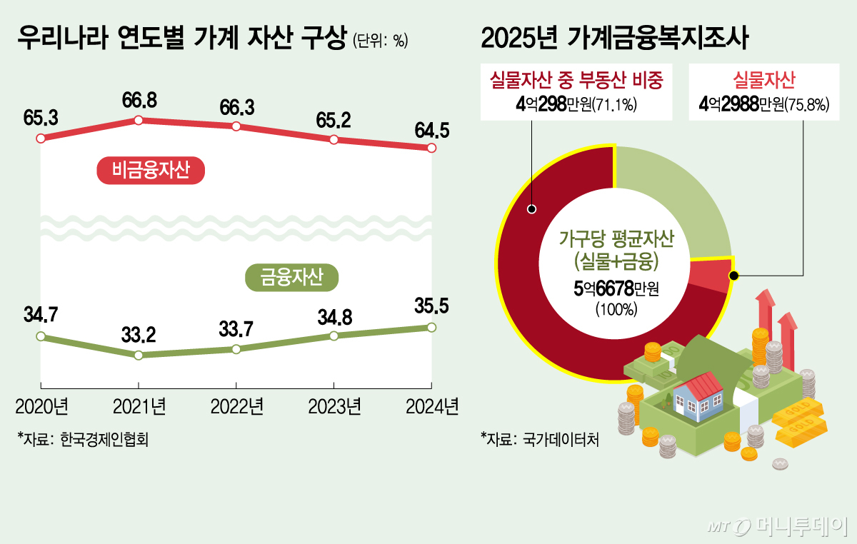 우리나라 연도별 가계 자산 구상 및 2025년 가계금융복지조사. /그래픽=김지영