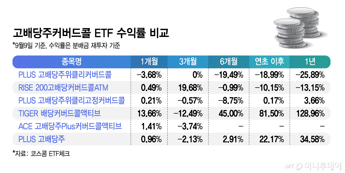 고배당주커버드콜 ETF 수익률 비교/그래픽=김지영