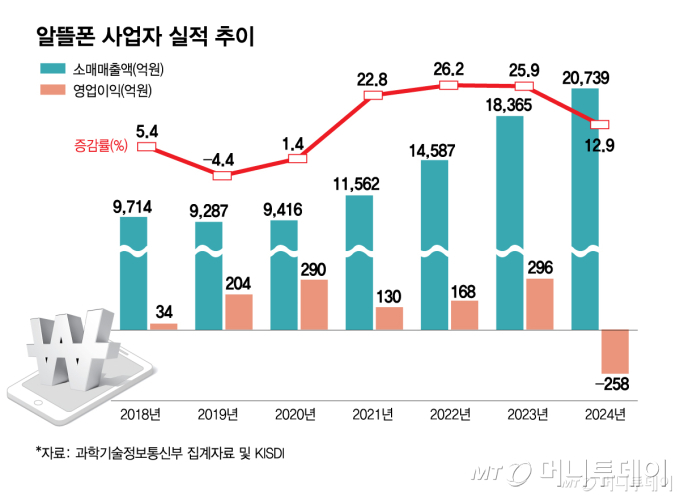 알뜰폰 사업자 매출액 추이/그래픽=김현정