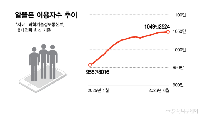 알뜰폰 이용자수 추이/그래픽=김현정