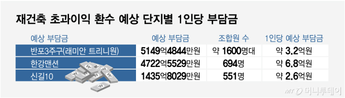 재건축 초과이익 환수 예상 단지별 1인당 부담금/그래픽=임종철
