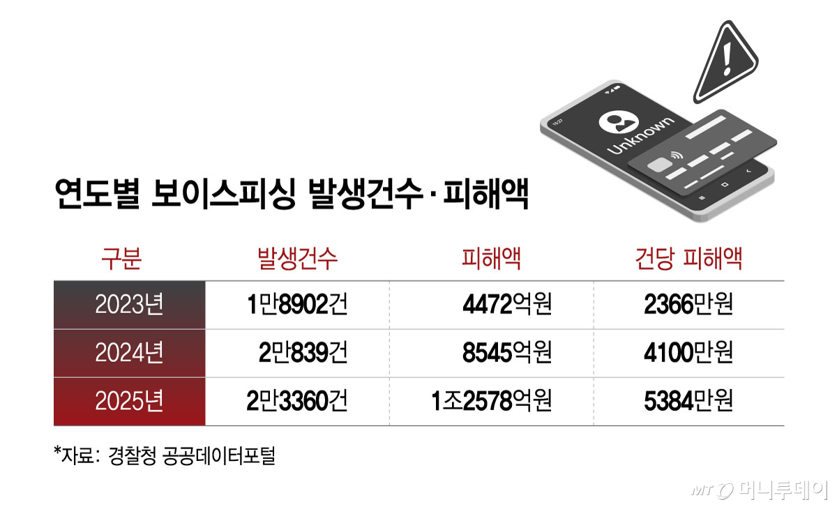연도별 보이스피싱 발생건수·피해액/그래픽=윤선정