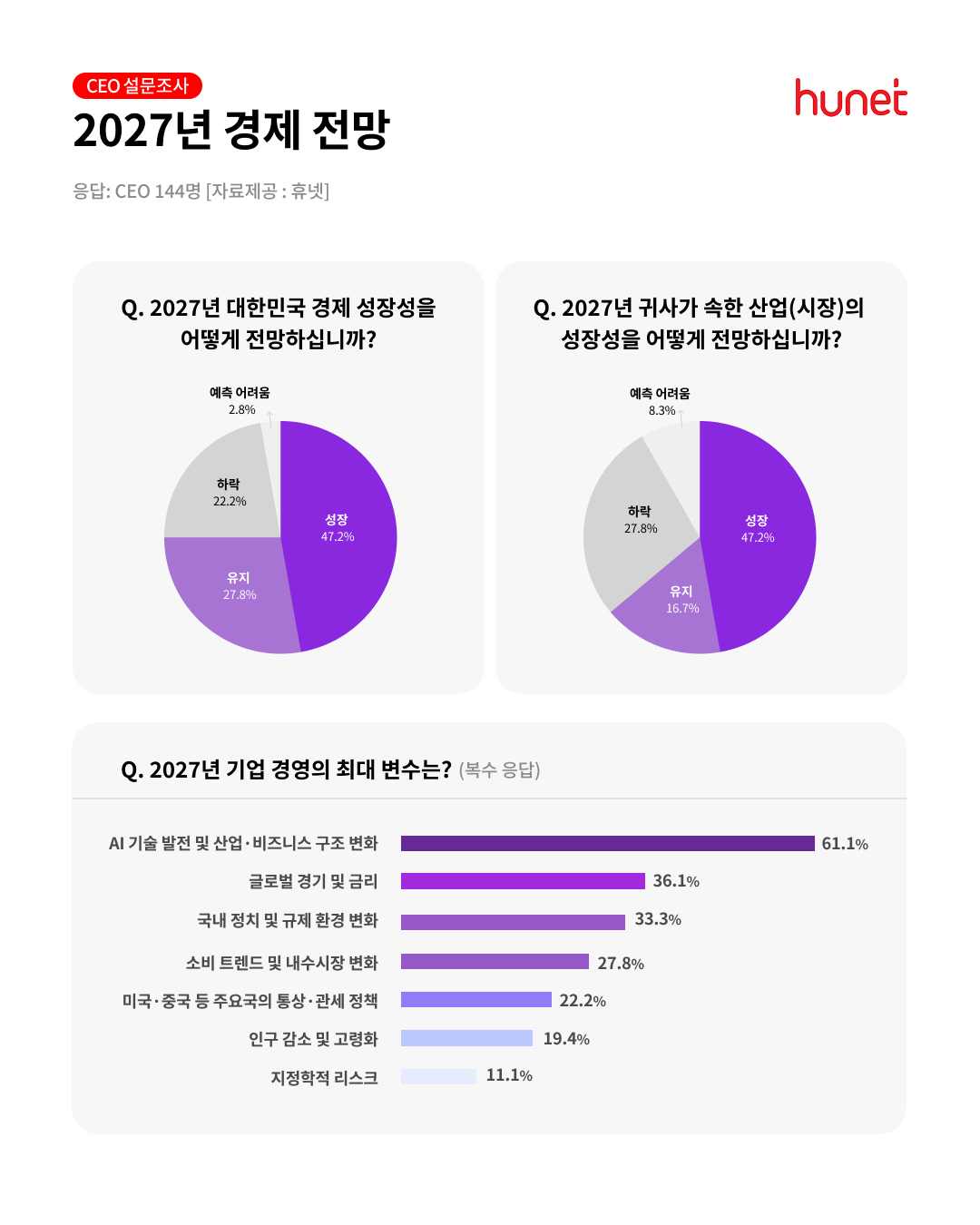 CEO 대상 '2027 사업계획' 설문 조사