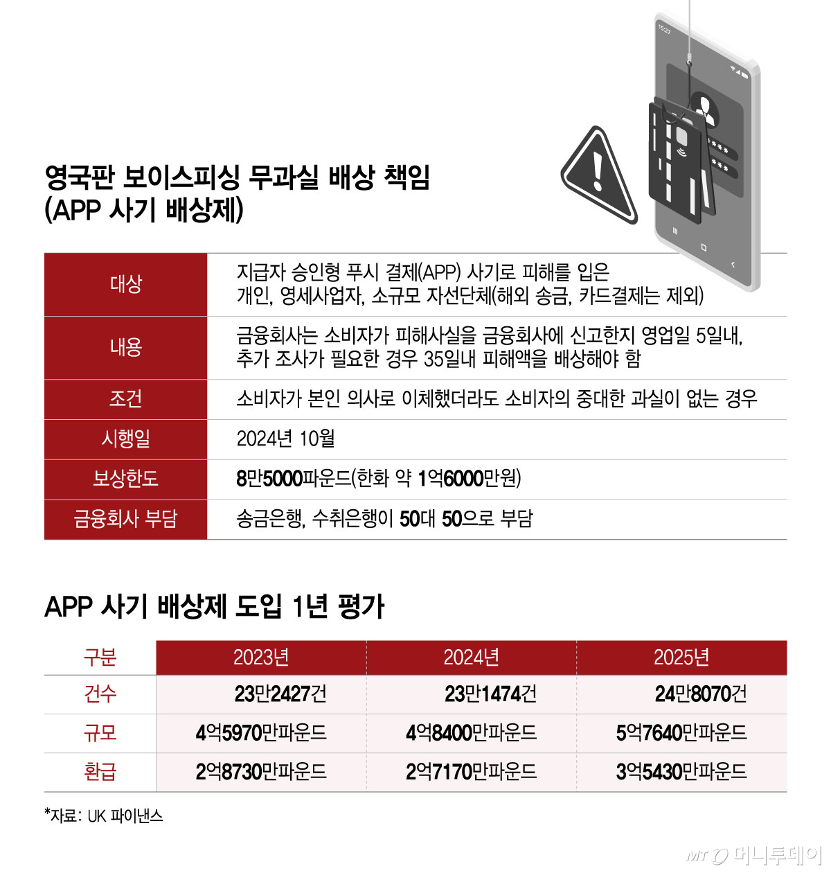영국판 보이스피싱 무과실 배상 책임(APP 사기 배상제), APP 사기 배상제 도입 1년 평가/그래픽=윤선정