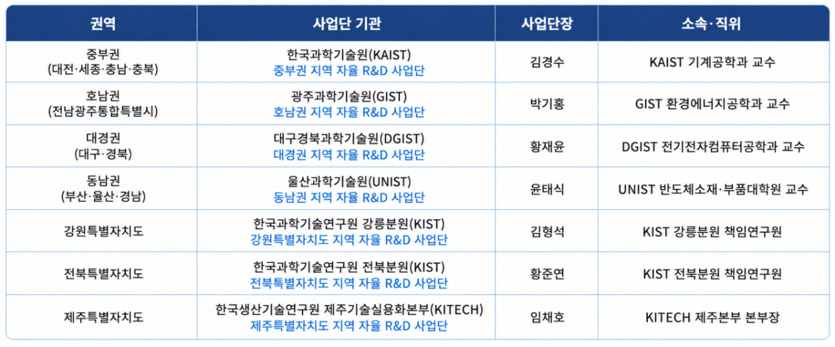 4극3특별 지역 자율 R&D 사업단 /사진=과학기술정보통신부