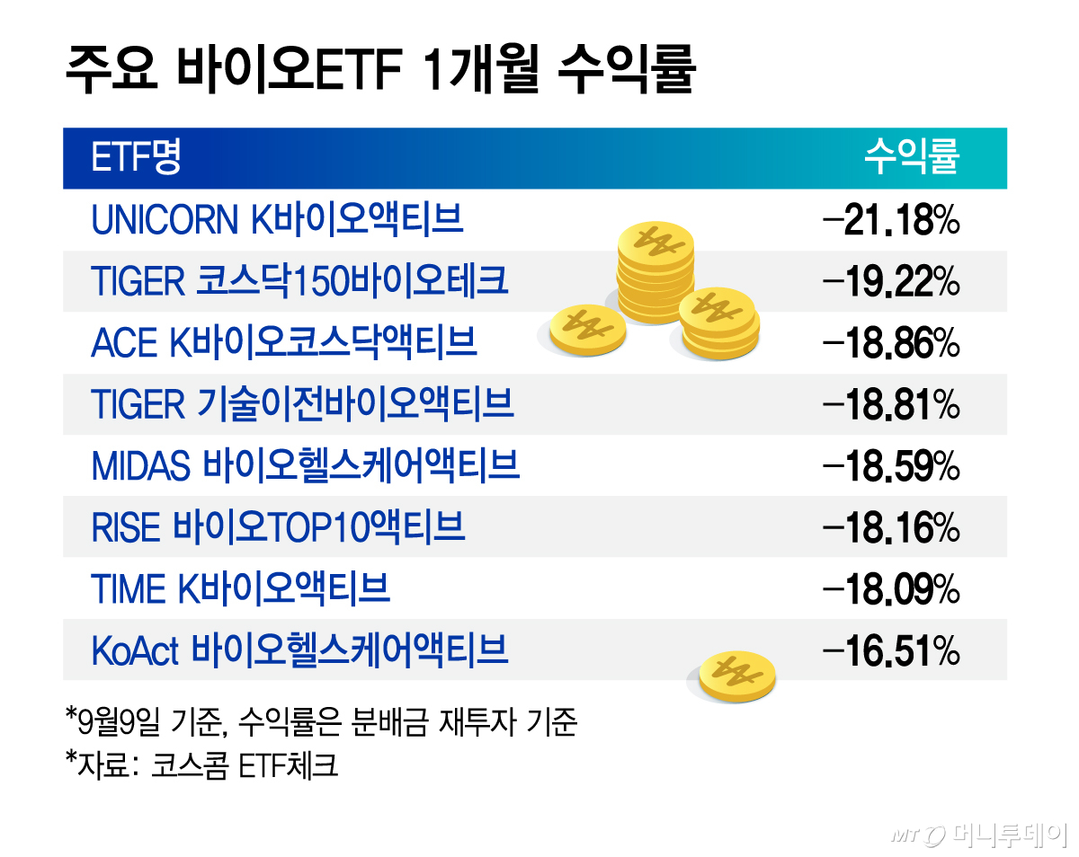 주요 바이오ETF 1개월 수익률/그래픽=김지영