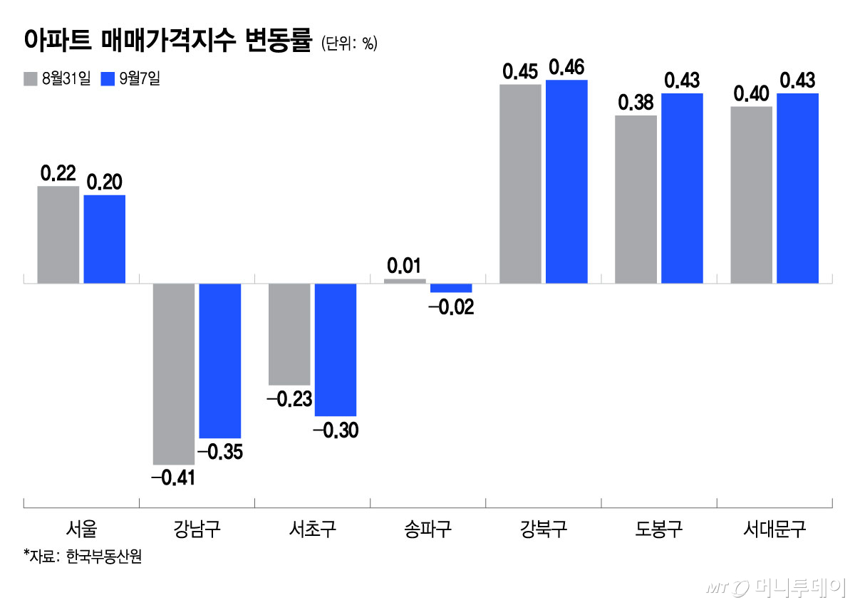 아파트 매매가격지수 변동률/그래픽=윤선정