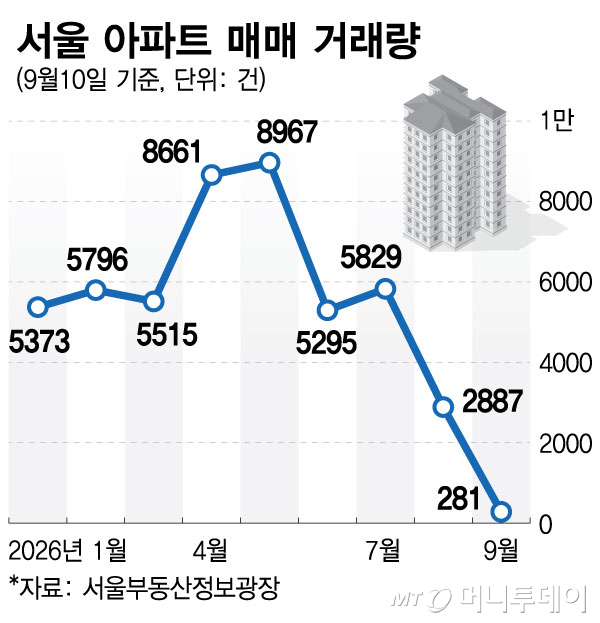 서울 아파트 매매 거래량/그래픽=최헌정