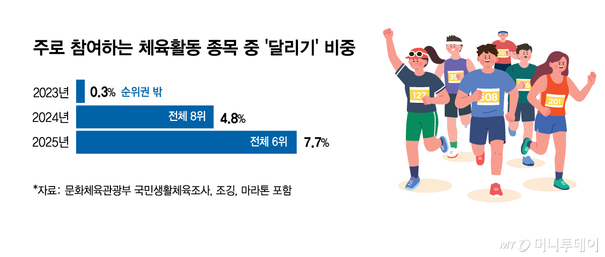 Proportion of 'Running' Among Main Sports Activities Participated In / Graphic=Kim Hyun-jeong