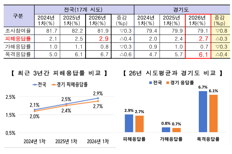 지난 3년간 학교폭력 응답률./사진제공=경기도교육청