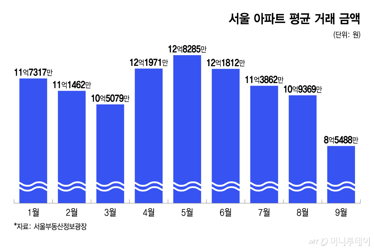 서울 아파트 평균 거래 금액/그래픽=윤선정