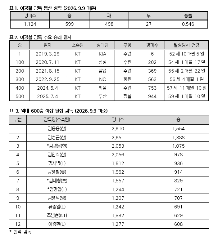 이강철 감독 통산 승리 일지. /사진=KBO 제공