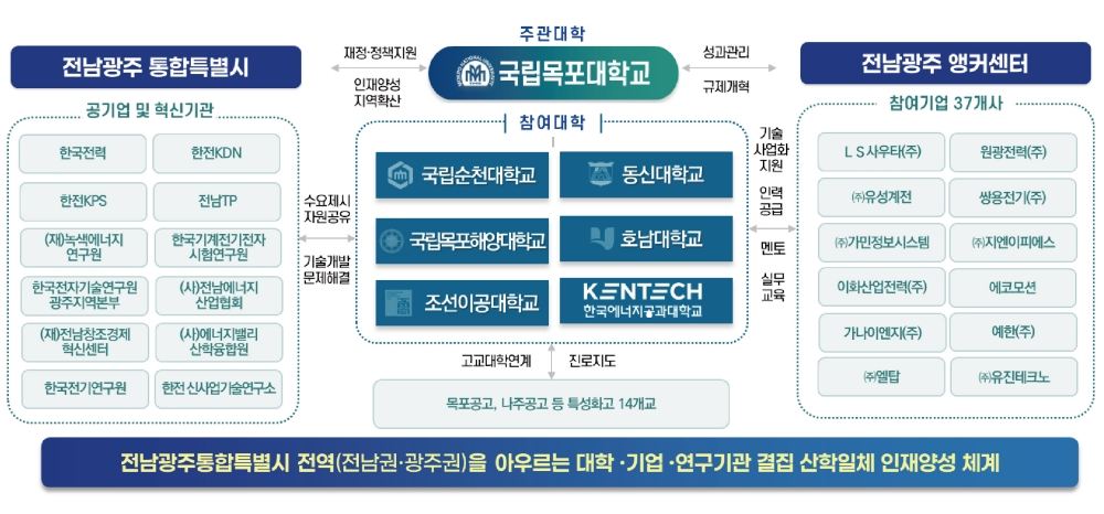재생에너지 분야 초광역 성장엔진 인재육성 모델 체계도./사진제공=목포대학교