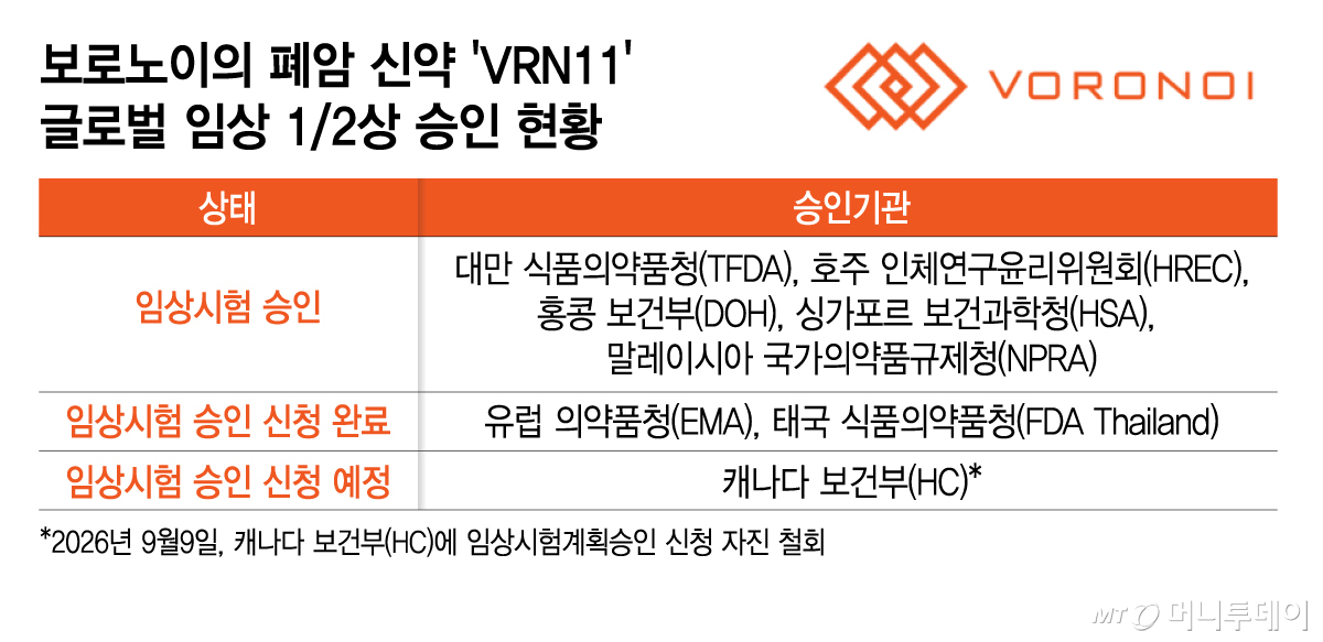 보로노이의 폐암 신약 'VRN11' 글로벌 임상 12상 승인 현황/그래픽=김지영