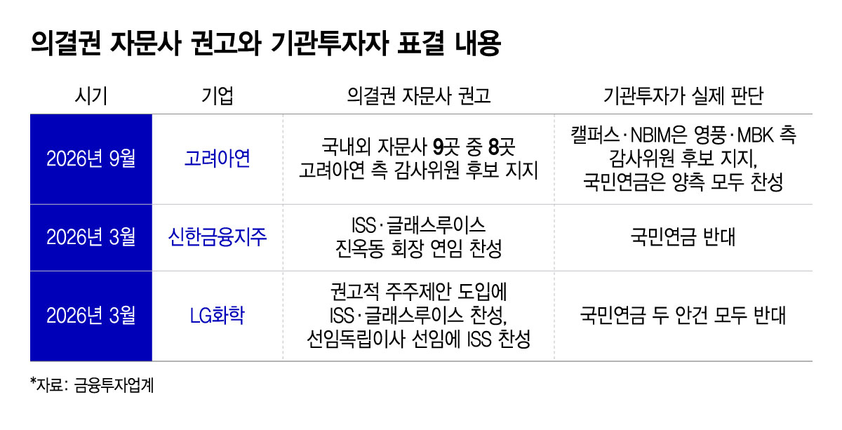 의결권 자문사 권고와 기관투자자 표결 내용/그래픽=윤선정
