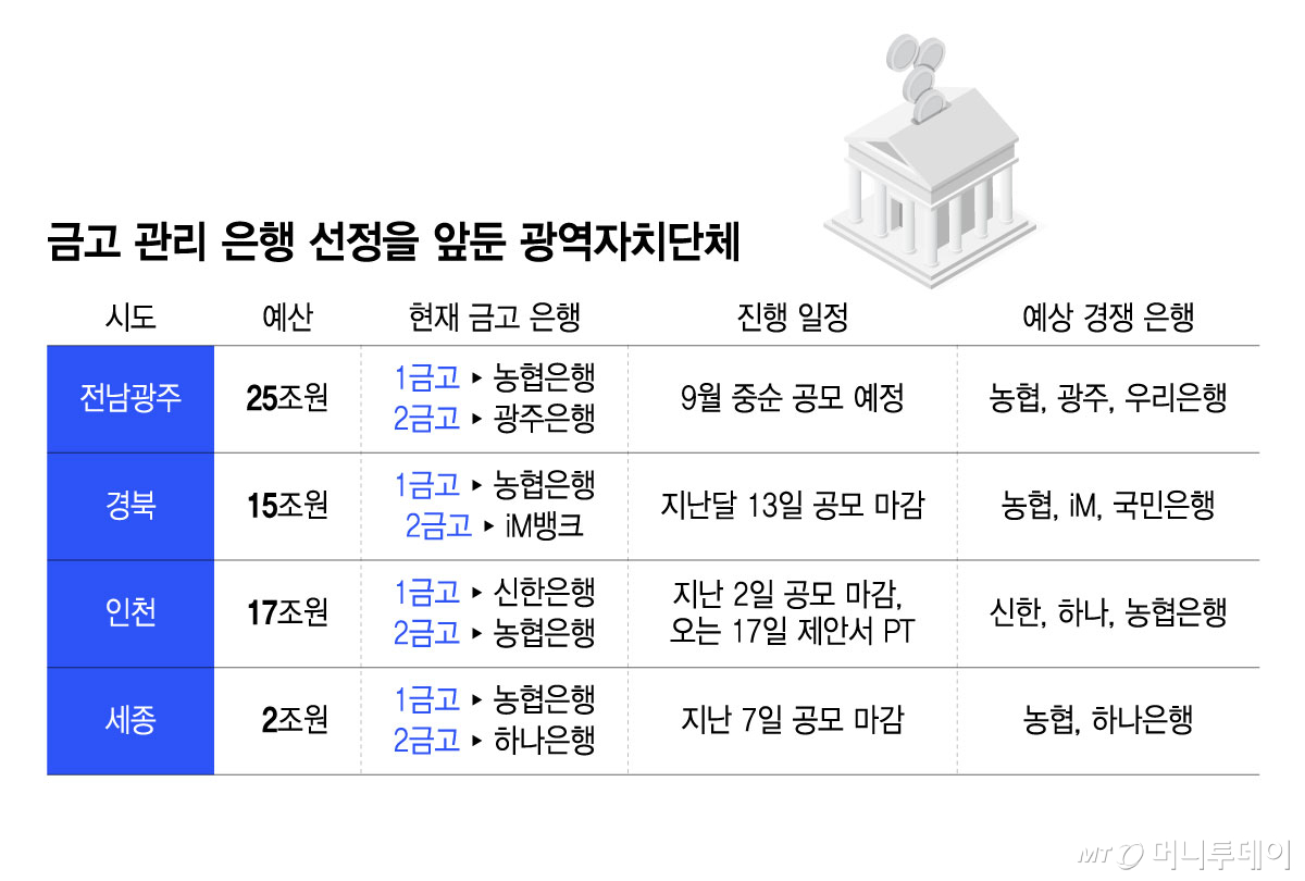 금고 관리 은행 선정을 앞둔 광역자치단체/그래픽=윤선정