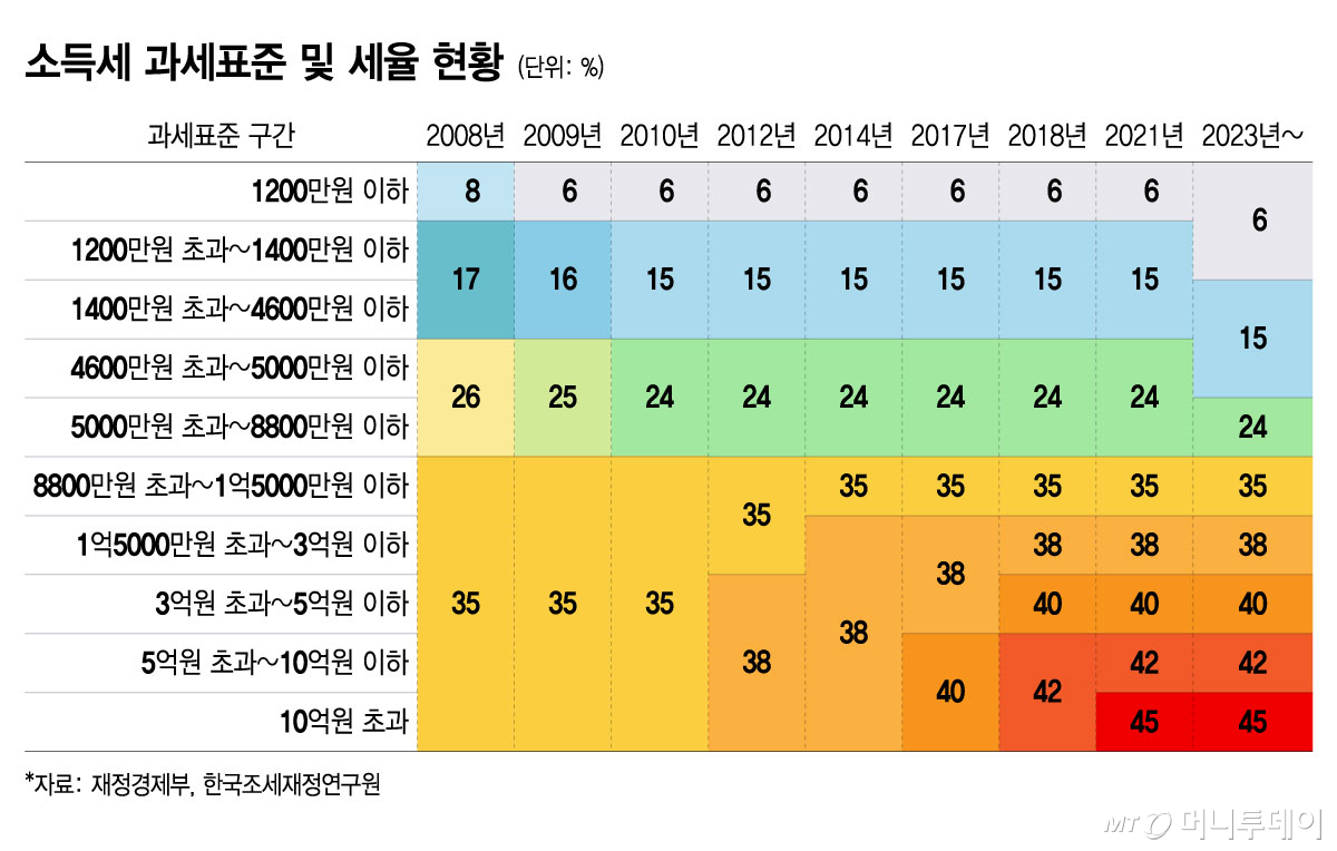 소득세 과세표준 및 세율 현황/그래픽=윤선정