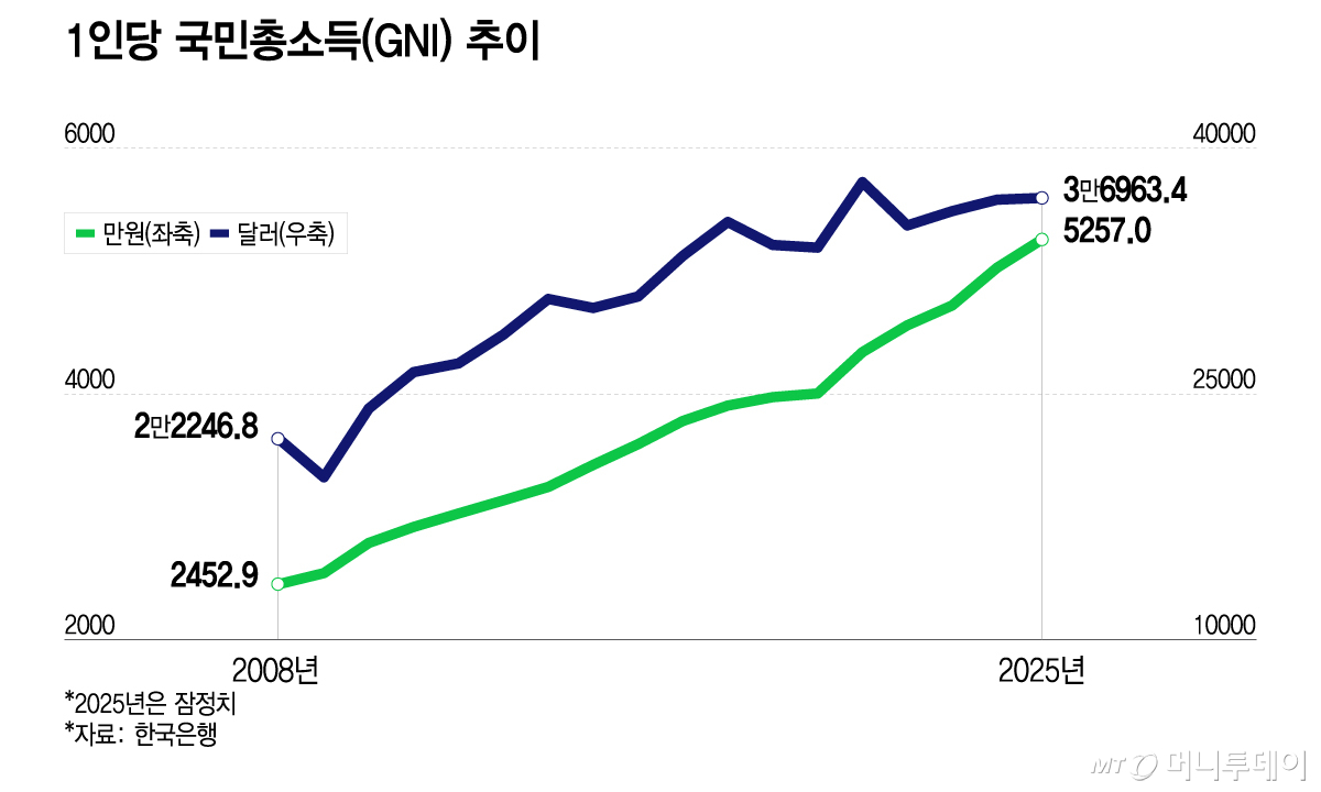 1인당 국민총소득(GNI) 추이/그래픽=이지혜