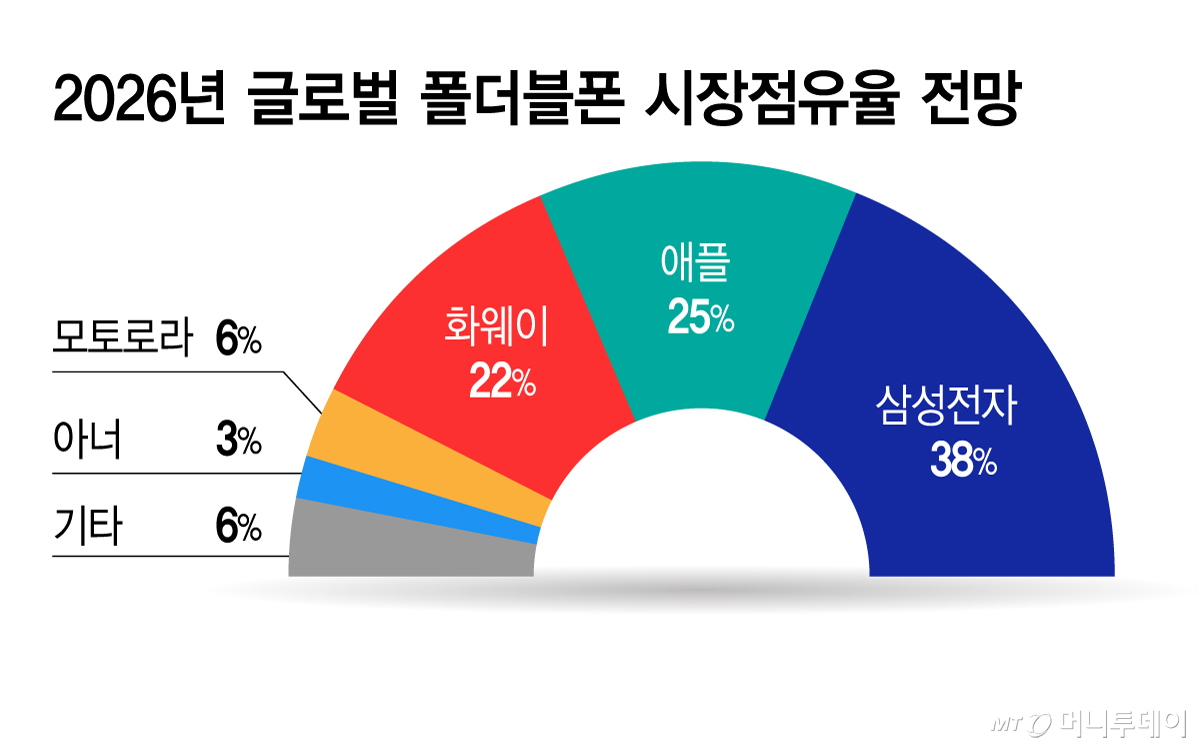 2026년 글로벌 폴더블폰 시장점유율 전망/그래픽=김지영