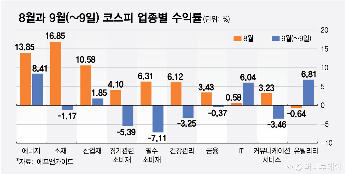 8월과 9월(~9일) 코스피 업종별 수익률/그래픽=최헌정