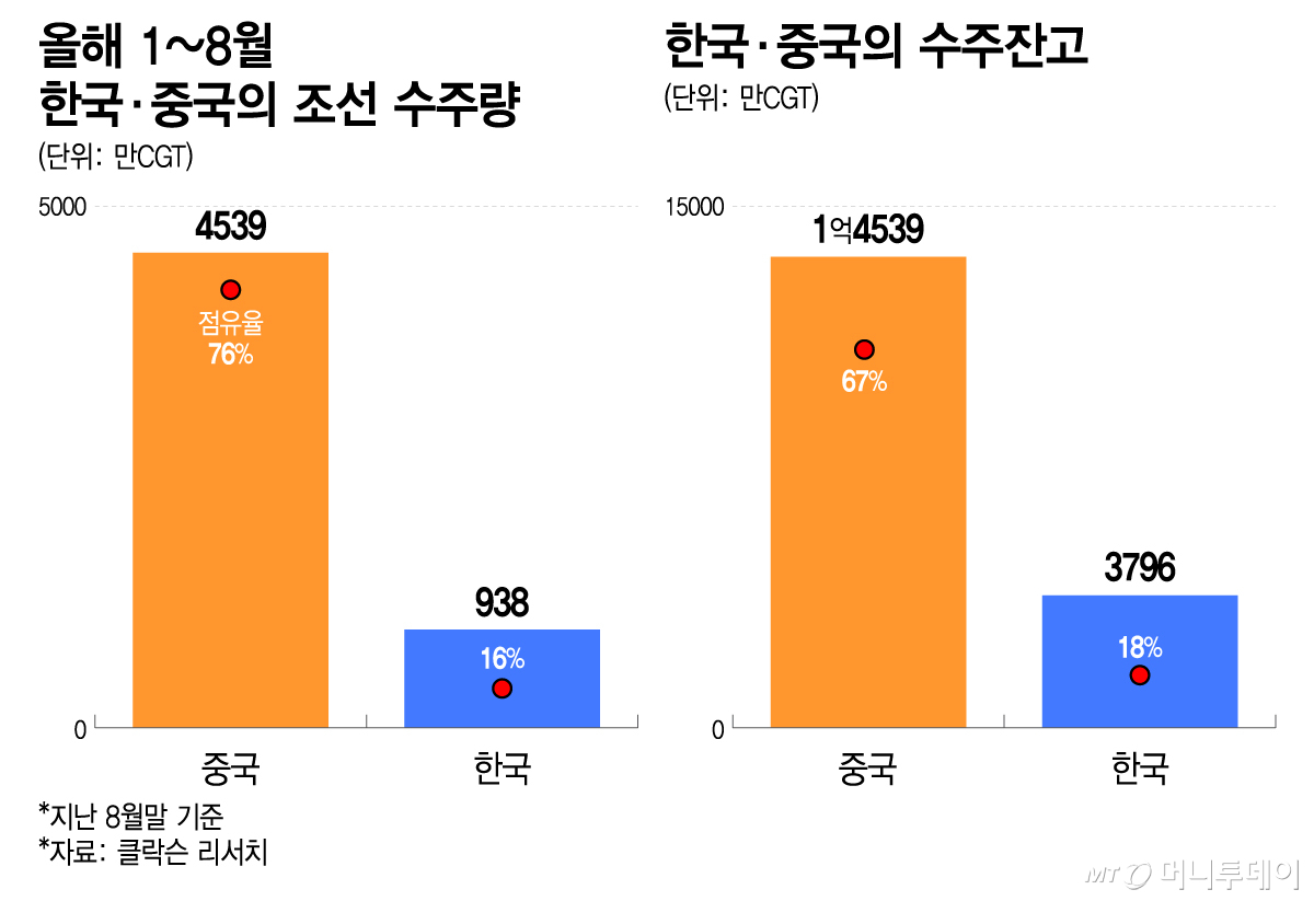 올해 1~8월 한국·중국의 조선 수주량, 한국·중국의 수주잔고/그래픽=이지혜