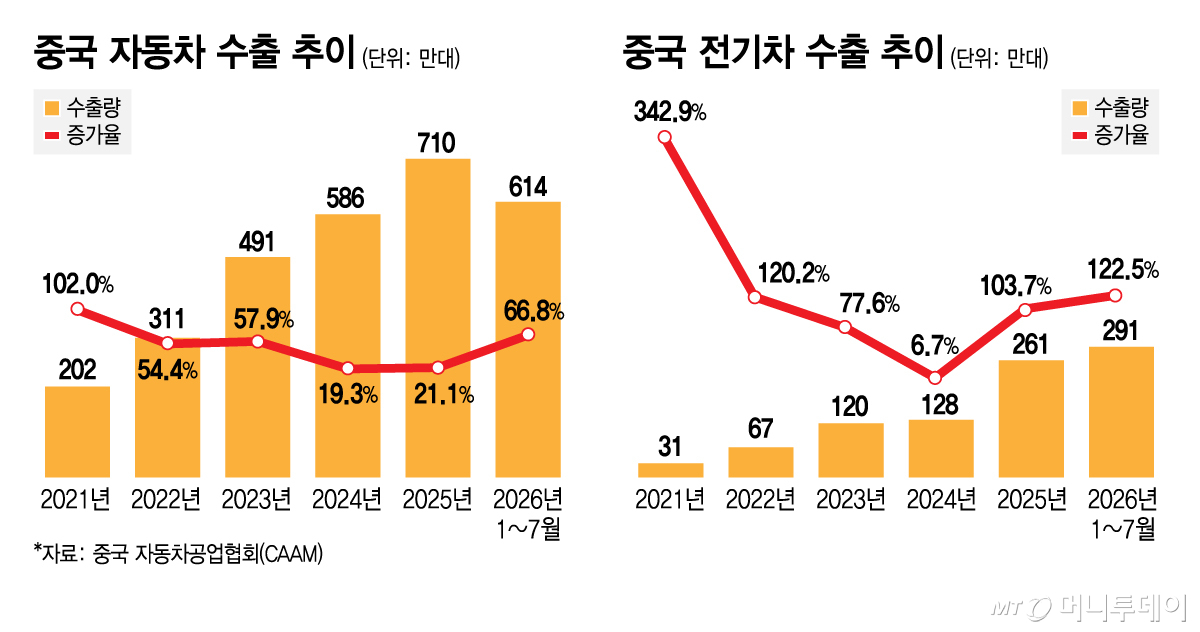 중국 자동차·전기차 수출 추이/그래픽=김지영