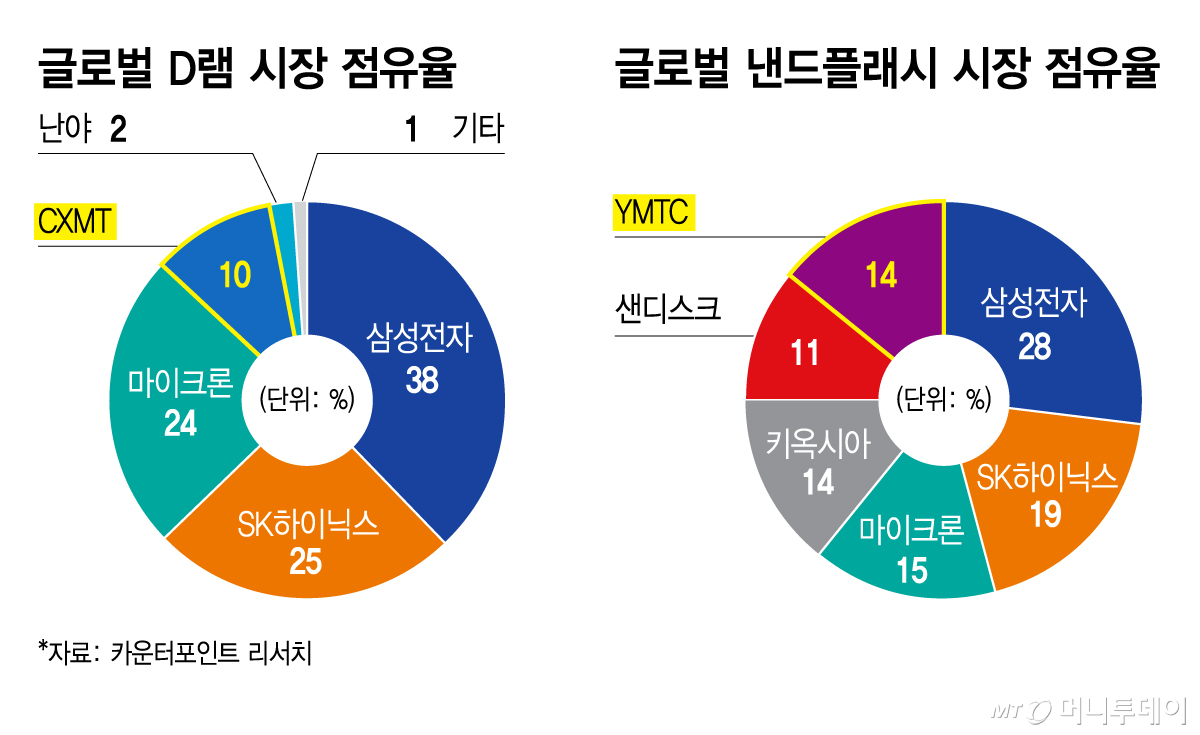 글로벌 D램·낸드플래시 시장 점유율/그래픽=김지영