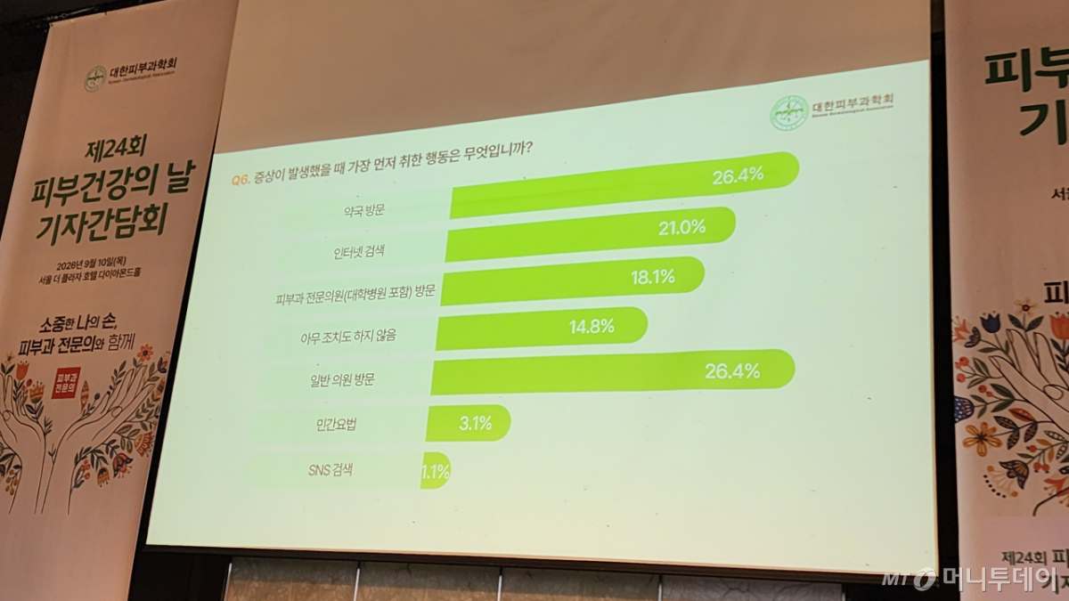 10일 대한피부과학회가 서울 중구 더플라자호텔에서 발표한 한국인 1000명 대상 조사결과에 따르면 손에 피부병 증상이 발생했을 때 가장 먼저 피부과의원 또는 대학병원 피부과를 찾았다는 응답은 18.1%로 3위에 그쳤다./사진=정심교 기자