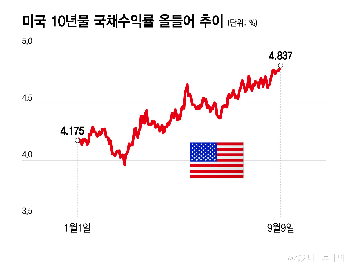 미국 10년물 국채수익률 올들어 추이/그래픽=윤선정