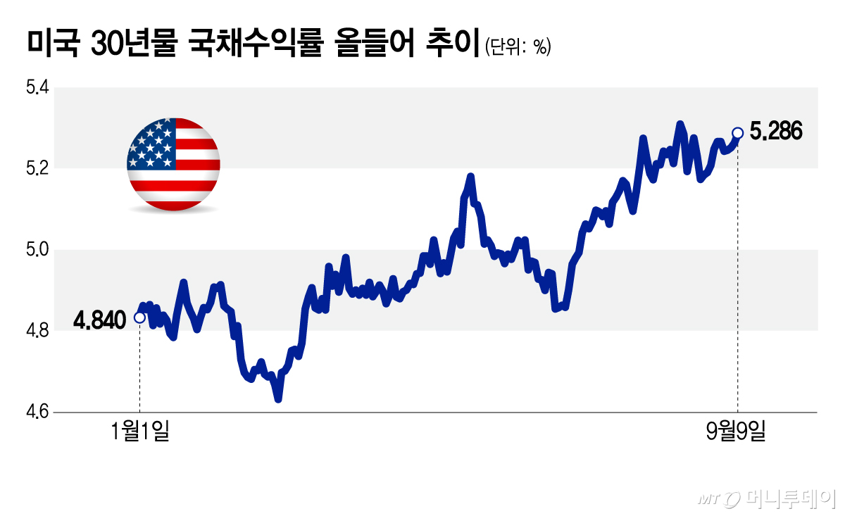 미국 30년물 국채수익률 올들어 추이/그래픽=김지영