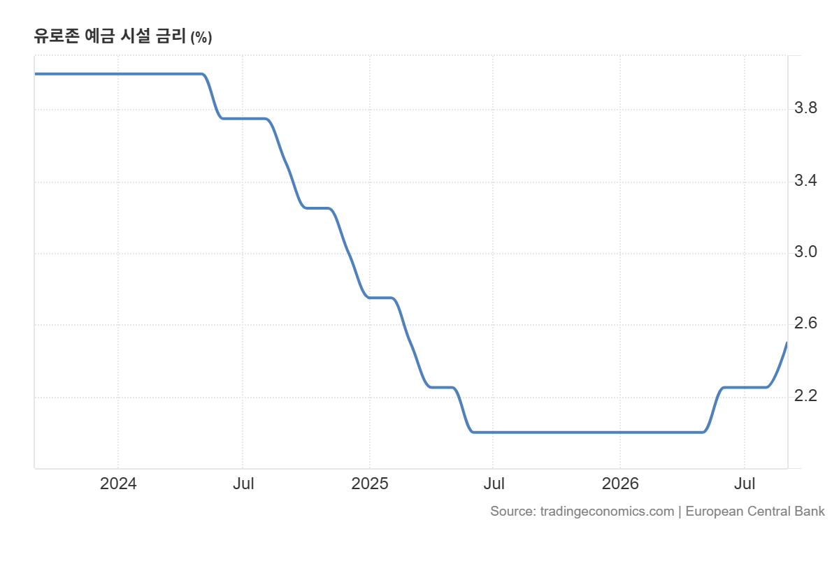 유럽중앙은행 예금금리 추이 /사진=트레이딩이코노믹스